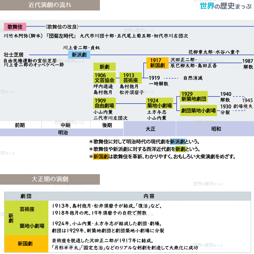 大衆文化の芽ばえ – 芸術 - 演劇・映画・音楽