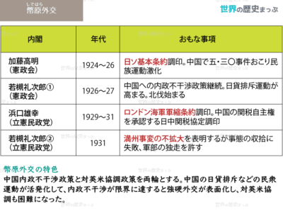 幣原外交 協調外交の展開