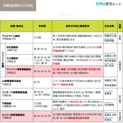 ワシントン会議