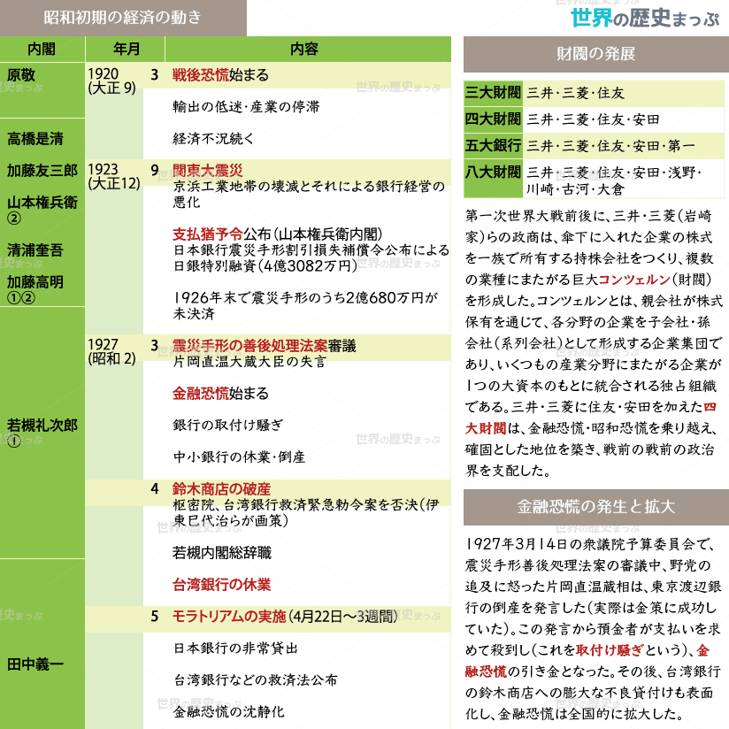 戦後恐慌から金融恐慌へ