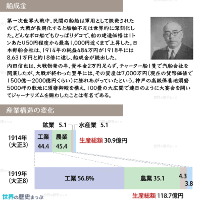 大戦景気