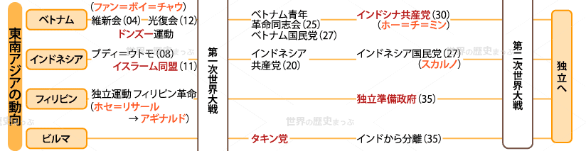 東南アジア諸国の民族運動