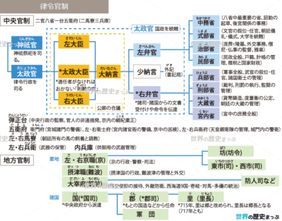 大宝律令