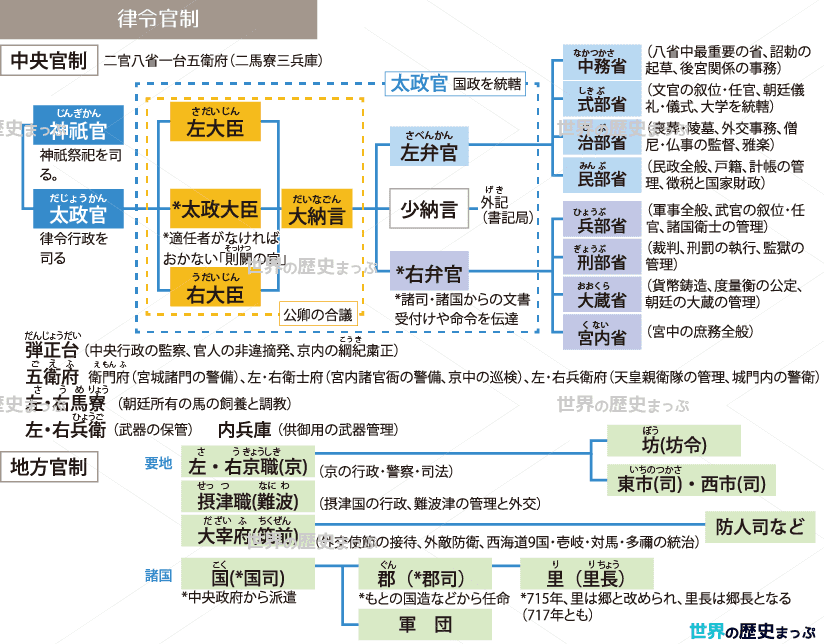 律令官制表