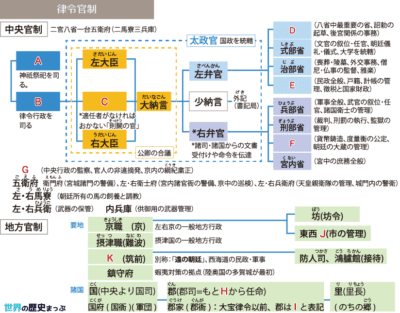 2「律令国家への道」まとめ3/3 - 大宝律令と官僚制・民衆の負担