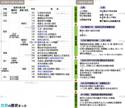 3 「平城京の時代」まとめ2/2 - 藤原氏の進出と政界の動揺・民衆と土地政策